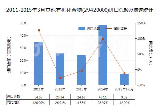 2011-2015年3月其他有機(jī)化合物(29420000)進(jìn)口總額及增速統(tǒng)計(jì)